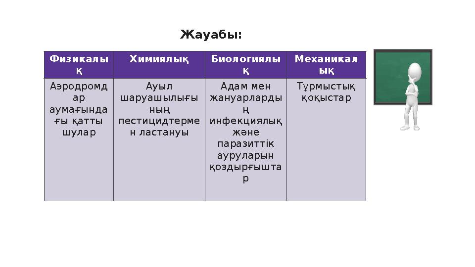 Жауабы: Физикалы қ Химиялық Биологиялы қ Механикал ық Аэродромд ар аумағында ғы қатты шулар Ауыл шаруашылығы ның пестицидтер