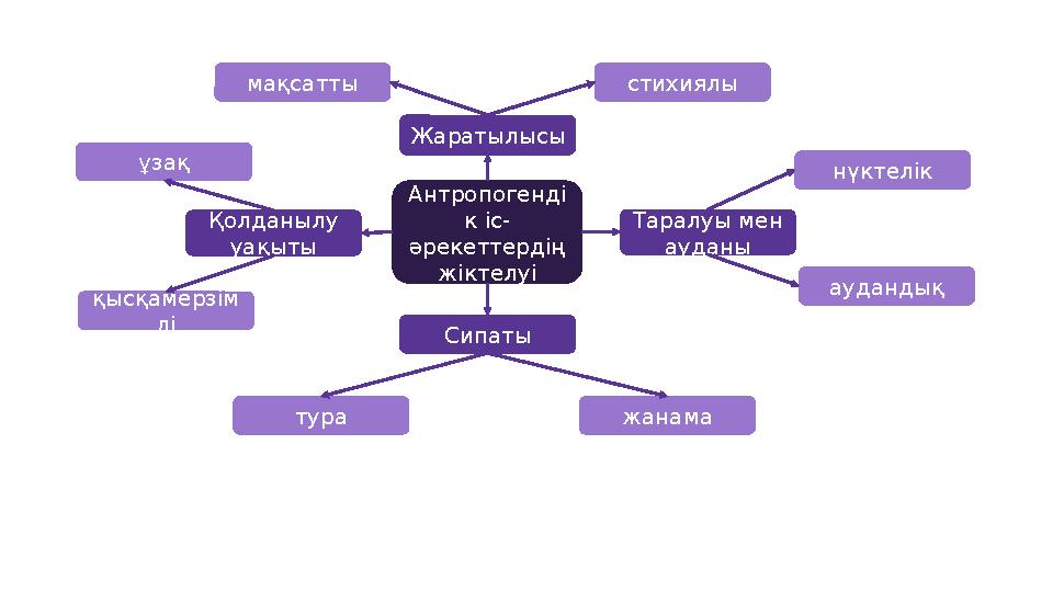 Антропогенді к іс- әрекеттердің жіктелуіҚолданылу уақыты Таралуы мен ауданыЖаратылысы Сипаты тура жанамамақсатты стихиялы ұза