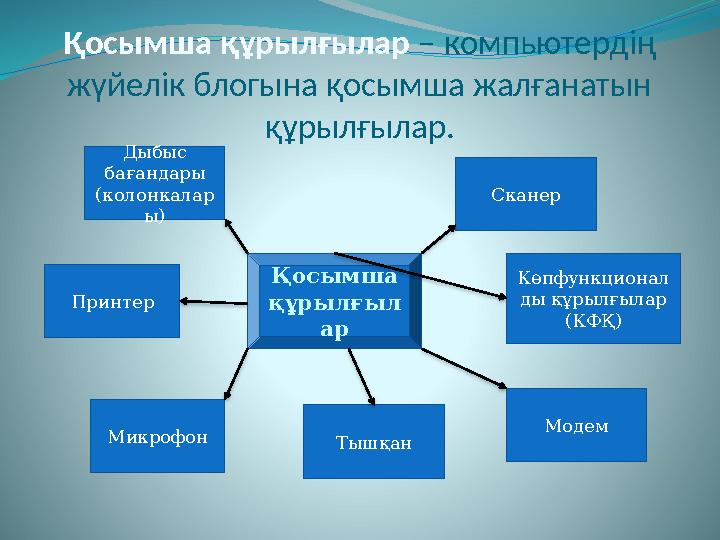 Қосымша құрылғылар – компьютердің жүйелік блогына қосымша жалғанатын құрылғылар. Қосымша құрылғыл арДыбыс бағандары (кол