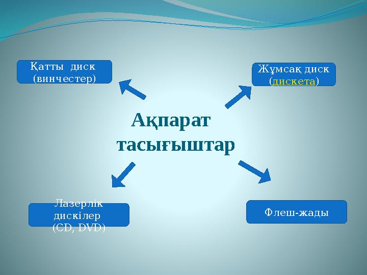 Ақпарат тасығыштарҚатты диск (винчестер) Жұмсақ диск ( дискета ) Лазерлік дискілер ( CD, DVD) Флеш-жады