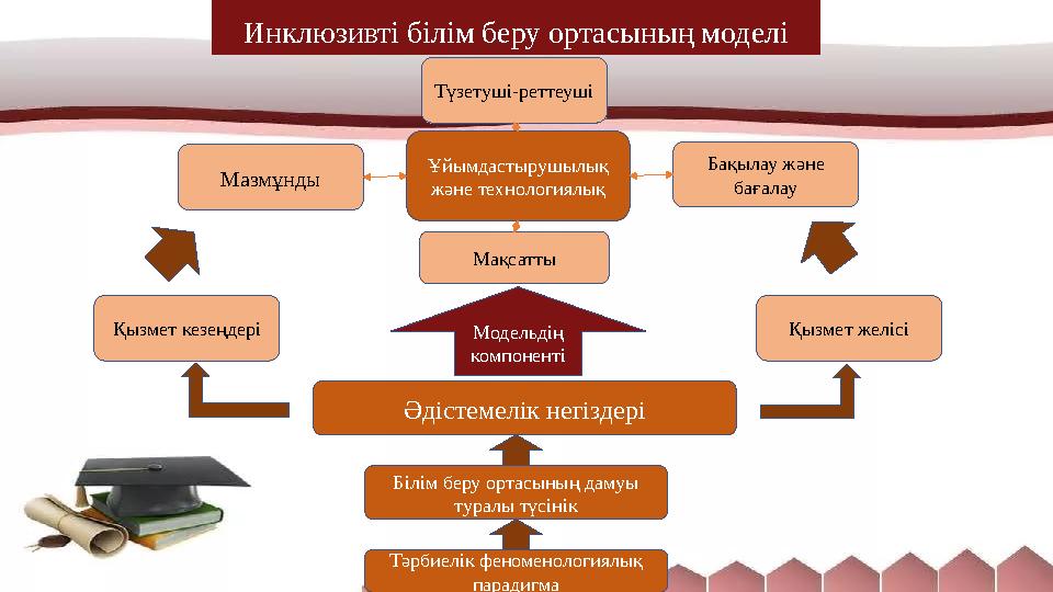 Инклюзивті білім беру ортасының моделі Түзетуші-реттеуші Тәрбиелік феноменологиялық парадигмаБілім беру ортасының дамуы туралы