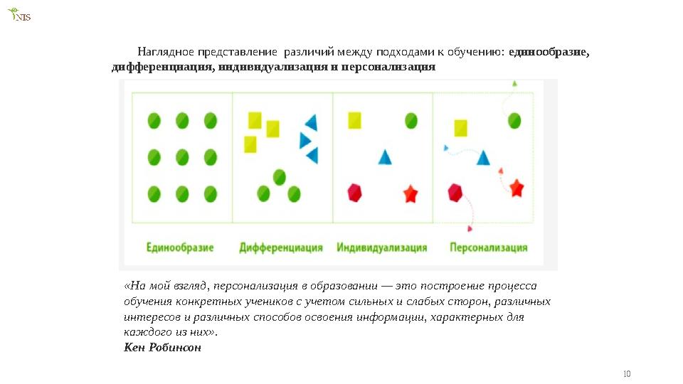 10Наглядное представление различий между подходами к обучению: единообразие, дифференциация, индивидуализация и персонализаци