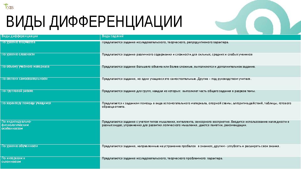 1918.11.2023 19ВИДЫ ДИФФЕРЕНЦИАЦИИ Виды дифференциации Виды заданий По уровню творчества Предлагаются задания исследовате
