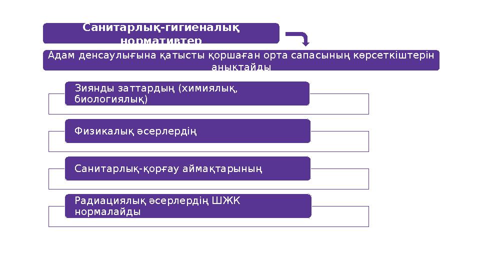 Санитарлық-гигиеналық нормативтер Адам денсаулығына қатысты қоршаған орта сапасының көрсеткіштерін анықтайды Зиянды заттардың