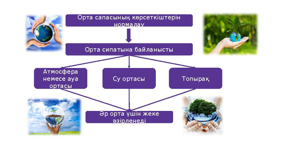 Орта сапасының көрсеткіштерін нормалау Орта сипатына байланысты Атмосфера немесе ауа ортасы Су ортасы Топырақ Әр орта үшін же