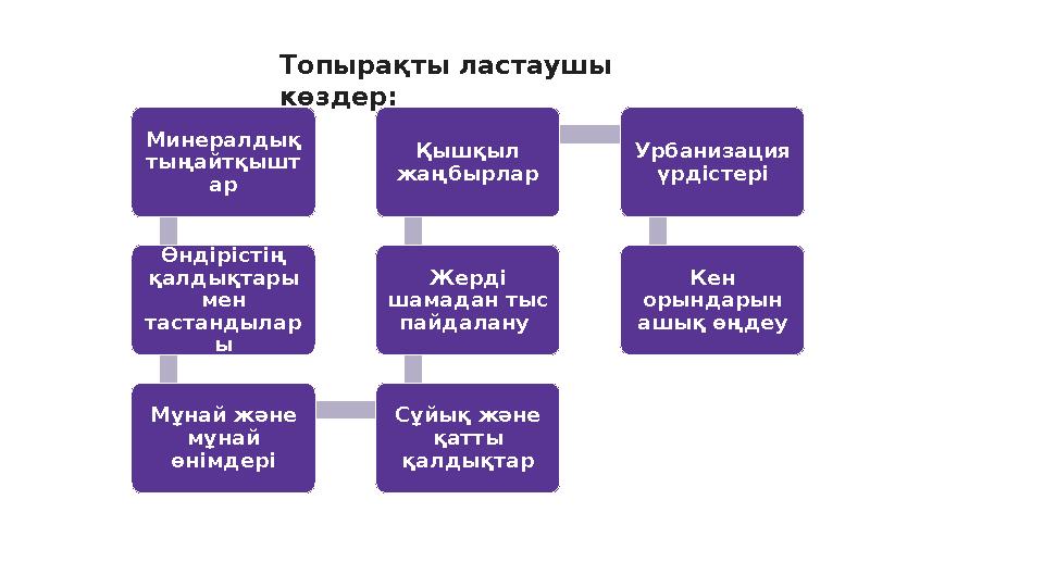 Топырақты ластаушы көздер: Минералдық тыңайтқышт ар Өндірістің қалдықтары мен тастандылар ы Мұнай және мұнай өнімдері Сұй