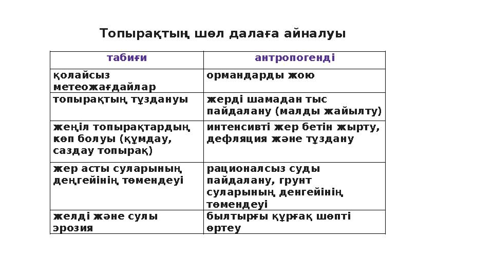 Топырақтың шөл далаға айналуы табиғи антропогенді қолайсыз метеожағдайлар ормандарды жою топырақтың тұздануы жерді шамадан тыс