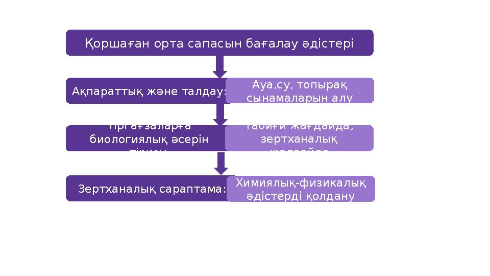 Қоршаған орта сапасын бағалау әдістері Ақпараттық және талдау: Ауа,су, топырақ сынамаларын алу Тірі ағзаларға биологиялық әсер