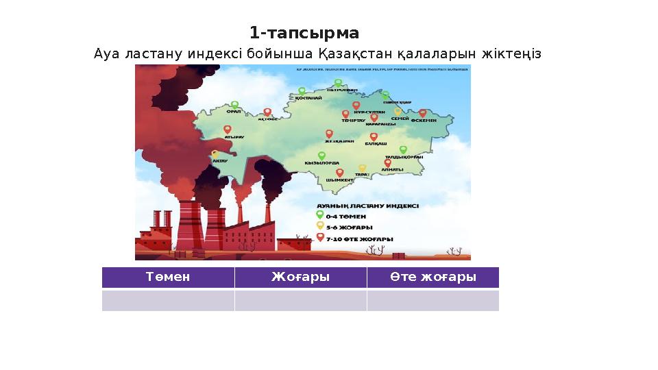 1-тапсырма Ауа ластану индексі бойынша Қазақстан қалаларын жіктеңіз Төмен Жоғары Өте жоғары