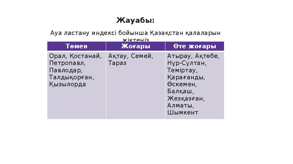 Жауабы: Ауа ластану индексі бойынша Қазақстан қалаларын жіктеңіз Төмен Жоғары Өте жоғары Орал, Қостанай, Петропавл, Павлодар,