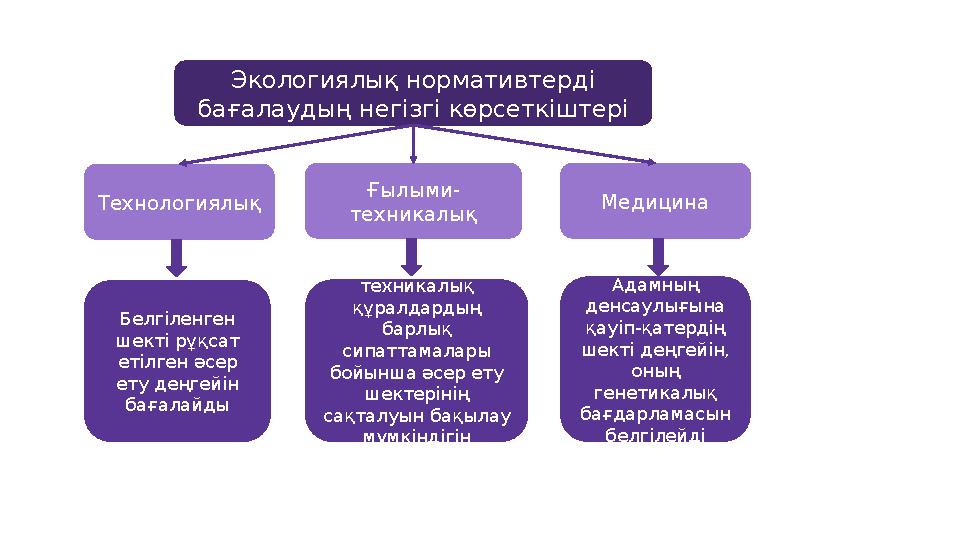 Экологиялық нормативтерді бағалаудың негізгі көрсеткіштері Технологиялық Ғылыми- техникалық Медицина Белгіленген шекті рұқсат