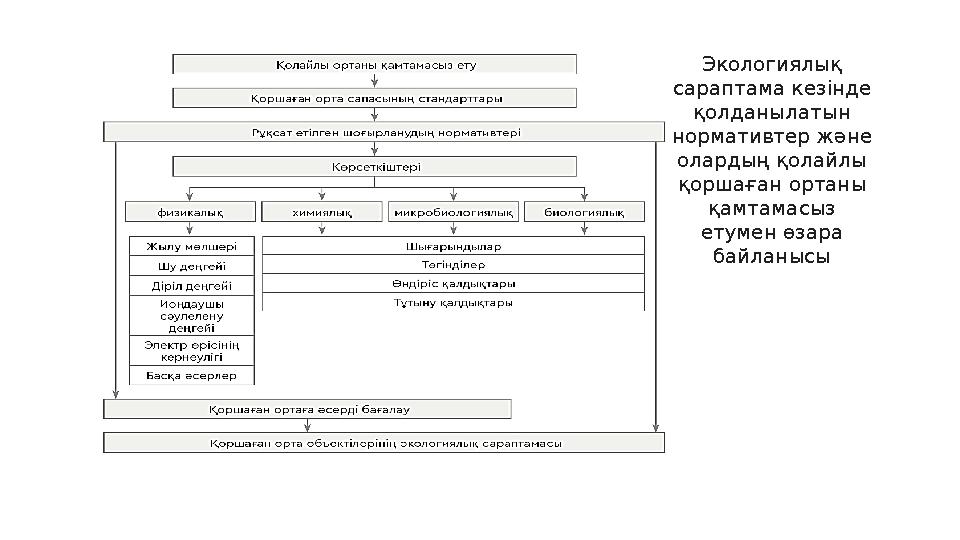 Экологиялық сараптама кезінде қолданылатын нормативтер және олардың қолайлы қоршаған ортаны қамтамасыз етумен өзара байл