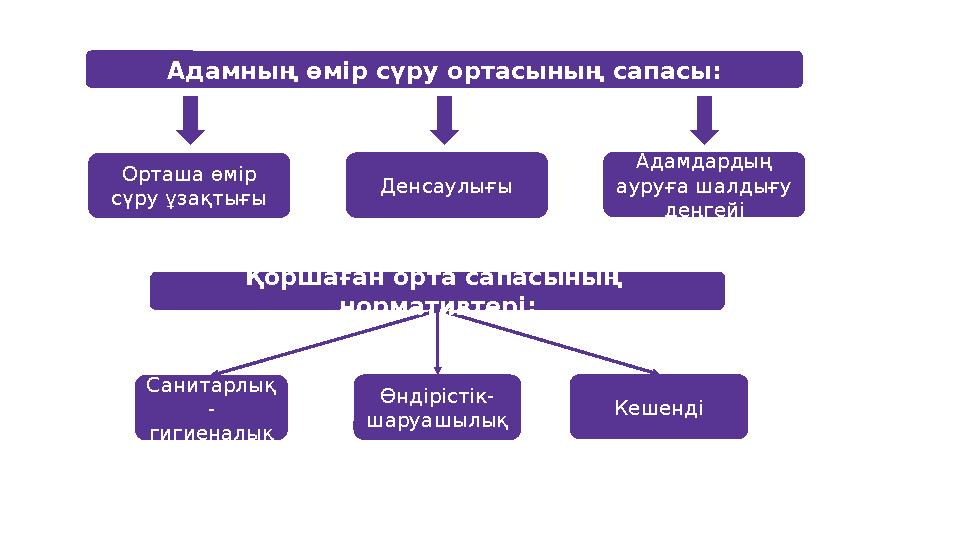 Санитарлық - гигиеналық Өндірістік- шаруашылық КешендіҚоршаған орта сапасының нормативтері:Қоршаған орта сапасының нормативт