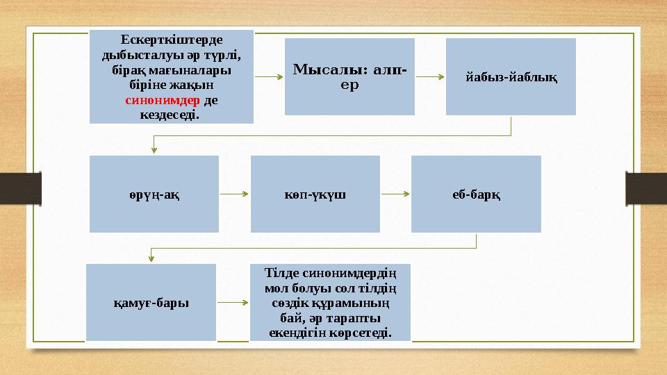 Ескерткіштерде дыбысталуы әр түрлі, бірақ мағыналары біріне жақын синонимдер де кездеседі. Мысалы: алп- ер йабыз-йаблық ө