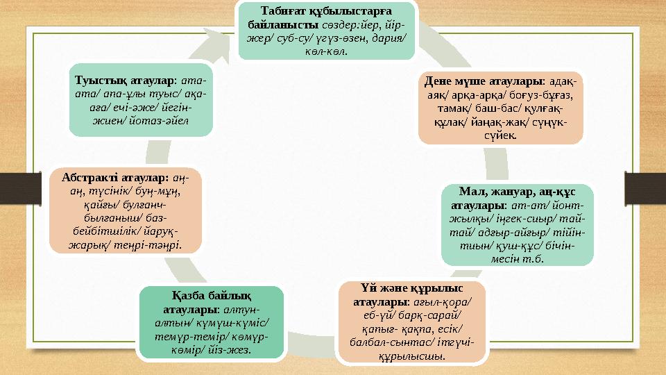 Табиғат құбылыстарға байланысты сөздер:йер, йір- жер/ суб-су/ үгүз-өзен, дария/ көл-көл. Дене мүше атаулары : адақ- аяқ/ арқа