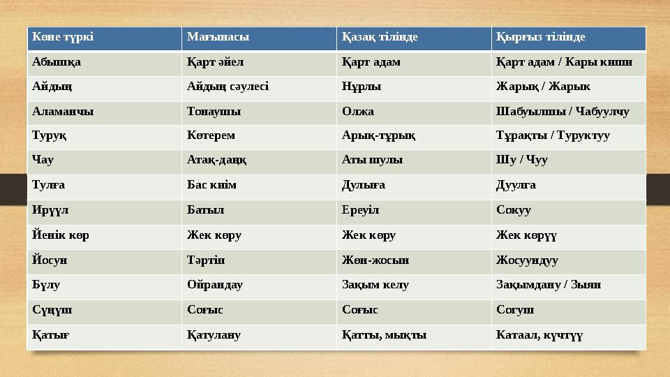 Көне түркі Мағынасы Қазақ тілінде Қырғыз тілінде Абышқа Қарт әйел Қарт адам Қарт адам / Кары киши Айдың Айдың сәулесі Нұрлы Жары