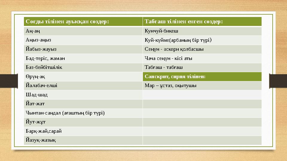 Соғды тілінен ауысқан сөздер: Табғаш тілінен енген сөздер: Аң-аң Кунчуй-бикеш Аңыз-аңыз Куй-күйме(арбаның бір түрі ) Йабыз-жауыз