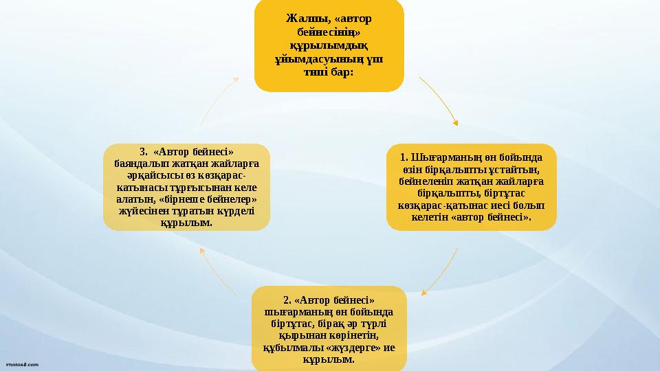 Жалпы, «автор бейнесінің» құрылымдық ұйымдасуының үш типі бар: 1. Шығарманың өн бойында өзін бірқалыпты ұстайтын, бейнелен