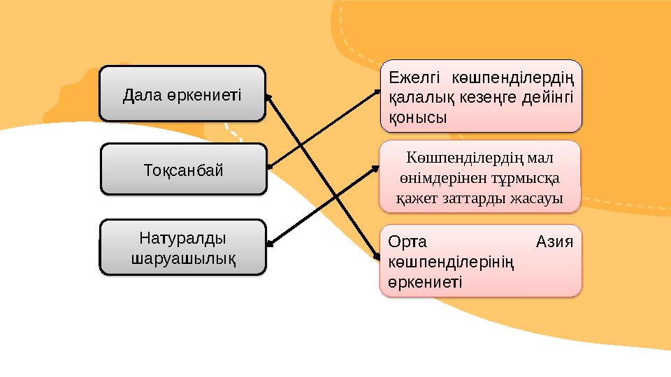 Дала өркениеті Тоқсанбай Натуралды шаруашылық Ежелгі көшпенділердің қалалық кезеңге дейінгі қонысы Көшпенділердің мал өнімд