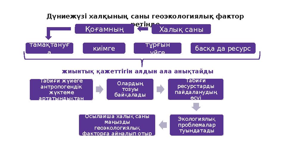 Дүниежүзі халқының саны геоэкологиялық фактор ретінде Халық саны киімгетамақтануғ а басқа да ресурстұрғын үйге жиынтық қажетті