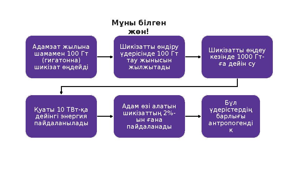 Мұны білген жөн! Адамзат жылына шамамен 100 Гт (гигатонна) шикізат өңдейді Шикізатты өндіру үдерісінде 100 Гт тау жынысын