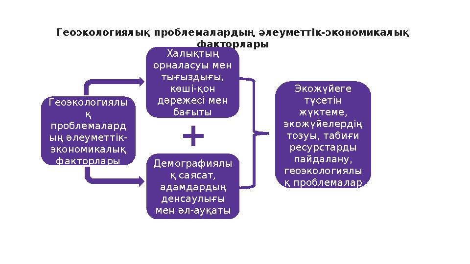 Геоэкологиялық проблемалардың әлеуметтік-экономикалық факторлары Геоэкологиялы қ проблемалард ың әлеуметтік- экономикалық фак