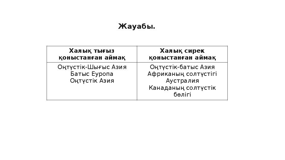 Жауабы. Халық тығыз қоныстанған аймақ Халық сирек қоныстанған аймақ Оңтүстік-Шығыс Азия Батыс Еуропа Оңтүстік Азия Оңтүстік-ба