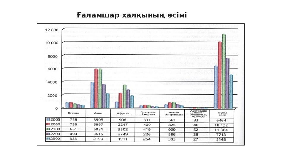Ғаламшар халқының өсімі