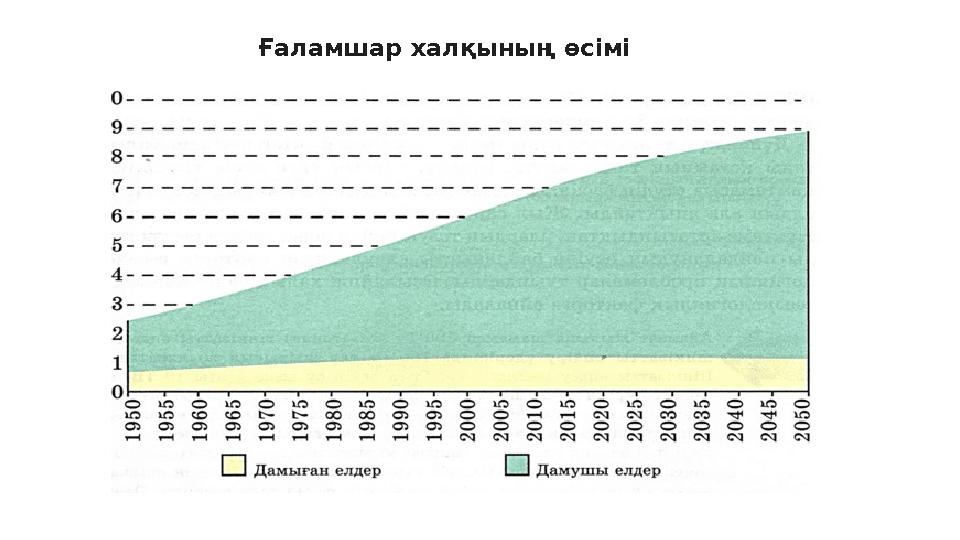 Ғаламшар халқының өсімі