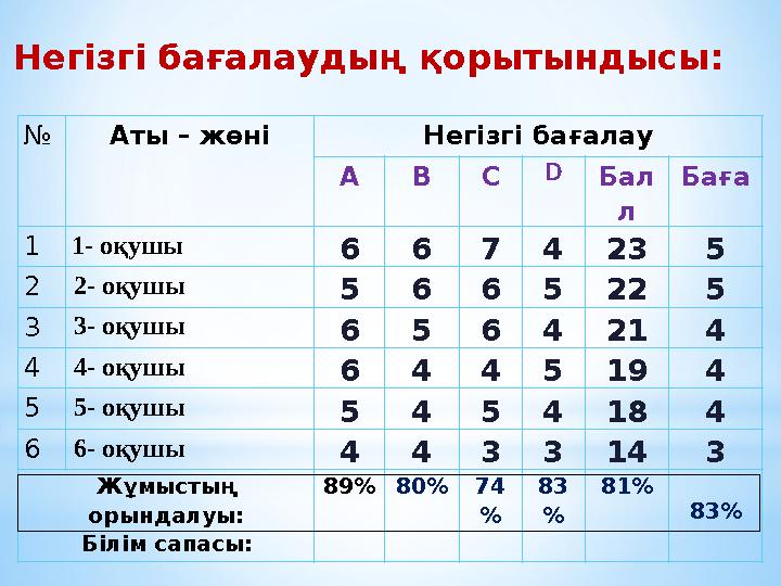 № Аты – жөні Негізгі бағалау А В С D Бал л Баға 1 1- оқушы 6 6 7 4 23 5 2 2- оқушы 5 6 6 5 22 5 3 3- оқушы 6 5 6 4 21 4 4 4- оқ