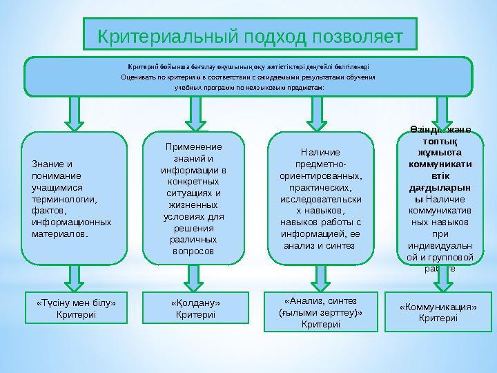 Критериальный подход позволяет Критерий бойынша бағалау оқушының оқу жетістіктері деңгейлі белгіленеді Оценивать по критериям в