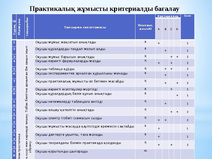 Практикалық жұмысты критериалды бағалауСұрақ № М азмұны тақырыбы Тапсырма сипаттамасы Қиындық деңгейі Критерии лер Балл A