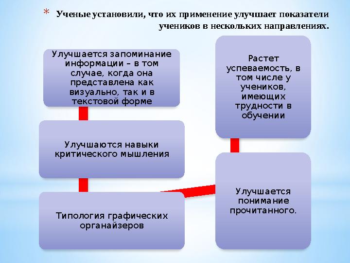 * Ученые установили, что их применение улучшает показатели учеников в нескольких направлениях. Улучшается запоминание информац