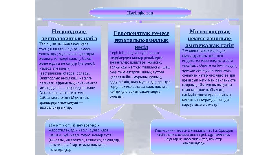 Нәсілдік топ Негроидтық- австралоидтық нәсіл Т ерісі, шашы және көзі қара түсті; шаштары бұйра немесе толқынды; мұрнының қырла