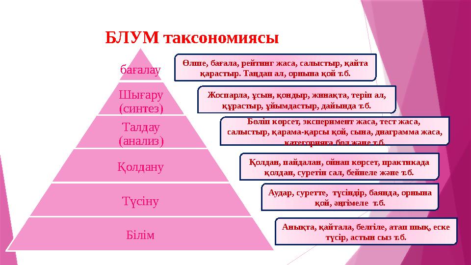 БЛУМ таксономиясы бағалау Шығару (синтез) Талдау (анализ) Қолдану Түсіну Білім Өлше, бағала, рейтинг жаса, салыстыр, қайта қа