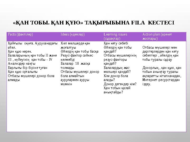 « ҚАН ТОБЫ. ҚАН ҚҰЮ » ТАҚЫРЫБЫНА FILA КЕСТЕСІ Facts (фактілер) Ideas (идеялар) Learning issues (сұрақтар) Action plan (