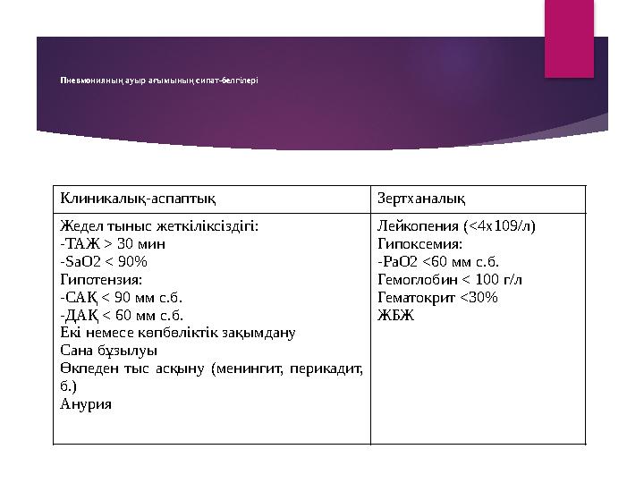 Пневмонияның ауыр ағымының сипат-белгілері Клиникалық-аспаптық Зертханалық Жедел тыныс жеткіліксіздігі: - ТАЖ > 30 мин - SaO2