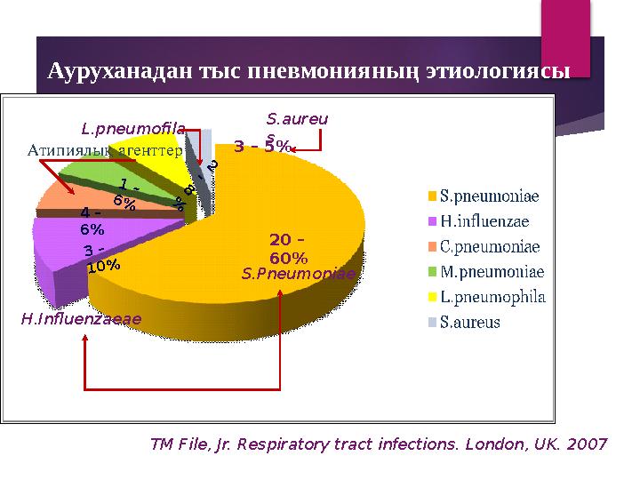 Ауруханадан тыс пневмонияның этиологиясы 20 – 60%3 – 1 0 %4 – 6% 1 – 6 % 2 – 8 % TM File, Jr. Respiratory tract i