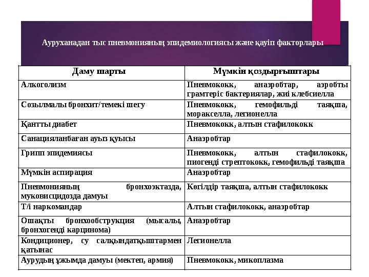 Ауруханадан тыс пневмонияның эпидемиологиясы және қауіп факторлары Даму шарты Мүмкін қоздырғыштары Алкоголизм Пневмококк,