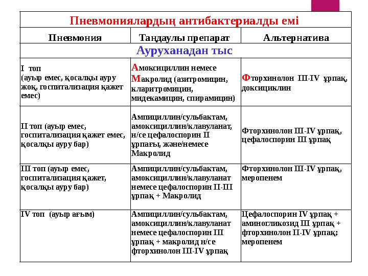 Пневмониялардың антибактериалды емі Пневмония Таңдаулы препарат Альтернатива Ауруханадан тыс I топ (ауыр емес, қосалқы аур