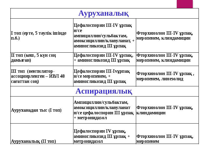 Ауруханалық I топ (ерте, 5 тәулік ішінде п.б.) Цефалоспорин III-IV ұрпақ н/се ампициллин/сульбактам, амоксициллин/клавулана