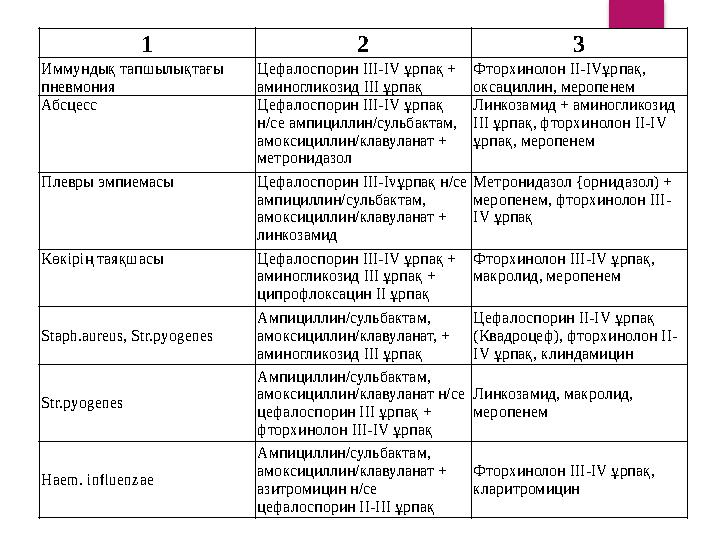 1 2 3 Иммундық тапшылықтағы пневмония Цефалоспорин III-IV ұрпақ + аминогликозид III ұрпақ Фторхинолон II-IVұрпақ, оксациллин