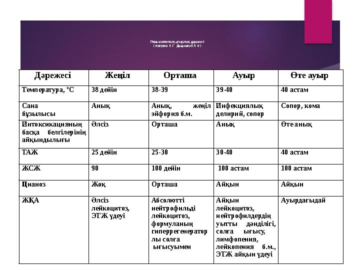 Пневмонияның ауырлық дәрежесі (Никулин К.Г., Дворецкий Л.И.) Дәрежесі Жеңіл Орташа Ауыр Өте ауыр Температура, °С 38 дейі