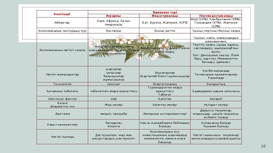 10Белгілері Өркениет түрі Аграрлы Индустриалды Постиндустриалды Аймақтар Азия, Африка, Латын Америкасы Бат. Еуропа, Жапония,