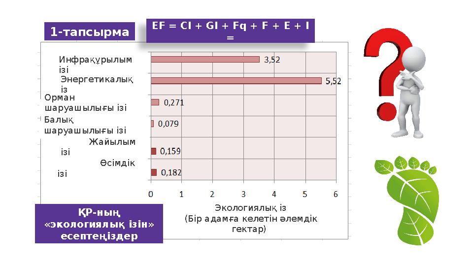 ҚР-ның «экологиялық ізін» есептеңіздер EF = Cl + Gl + Fq + F + E + I =1-тапсырма Инфрақұрылым ізі Энергетикалық із Орман