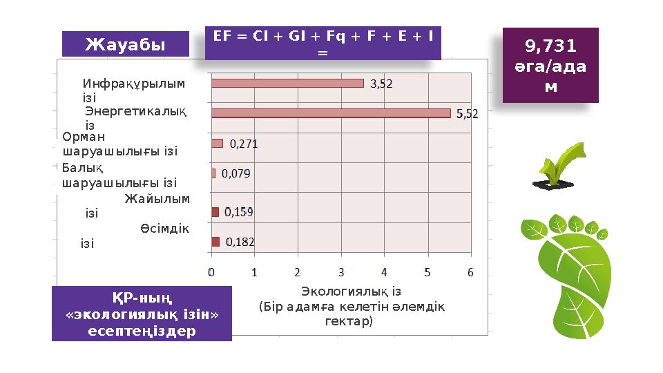 ҚР-ның «экологиялық ізін» есептеңіздер 9,731 әга/ада мEF = Cl + Gl + Fq + F + E + I =Жауабы Инфрақұрылым ізі Энергетикалық