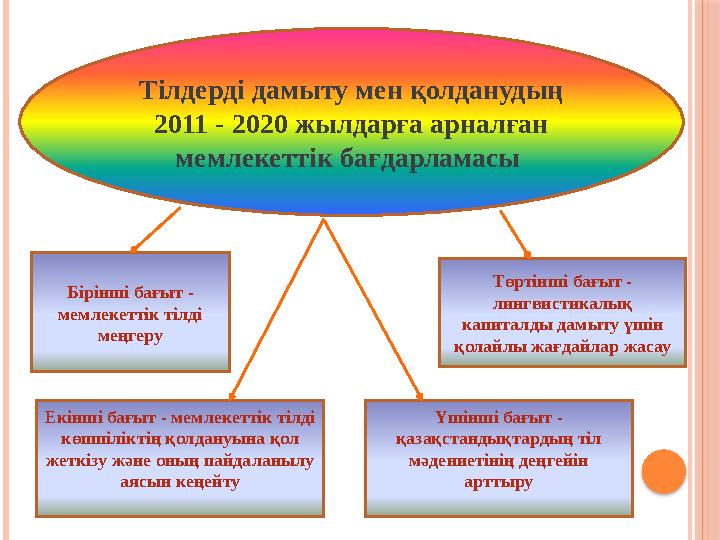 Тілдерді дамыту мен қолданудың 2011 - 2020 жылдарға арналған мемлекеттік бағдарламасы Бірінші бағыт - мемлекеттік тілді мең