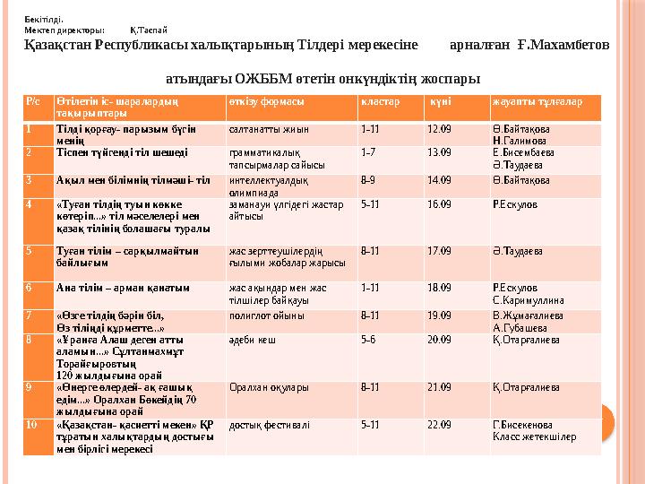 Р/с Өтілетін іс- шаралардың тақырыптары өткізу формасы кластар күні жауапты тұлғалар 1 Тілді қорғау- парызым бүгін менің