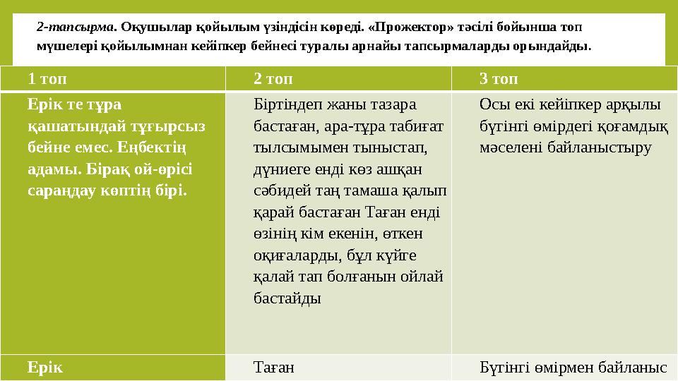 2-тапсырма . Оқушылар қойылым үзіндісін көреді. «Прожектор» тәсілі бойынша топ мүшелері қойылымнан кейіпкер бейнесі туралы арна