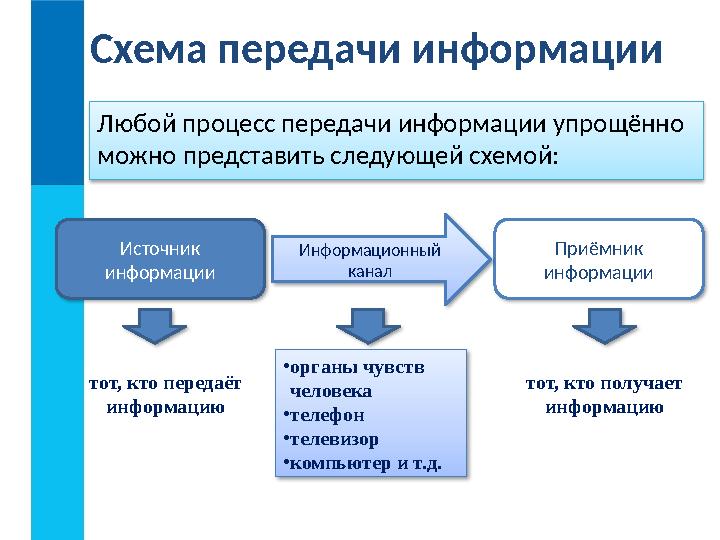 Схема передачи информации Любой процесс передачи информации упрощённо можно представить следующей схемой: Источник информации